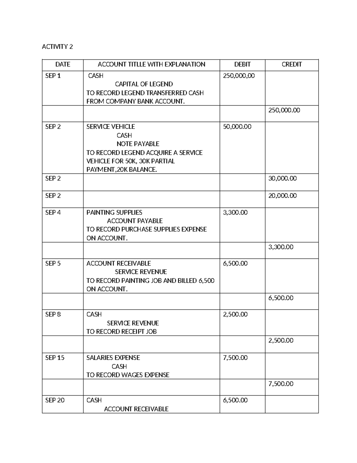 Journal entry 2 - reseacrh - ACTIVITY 2 DATE ACCOUNT TITLLE WITH ...
