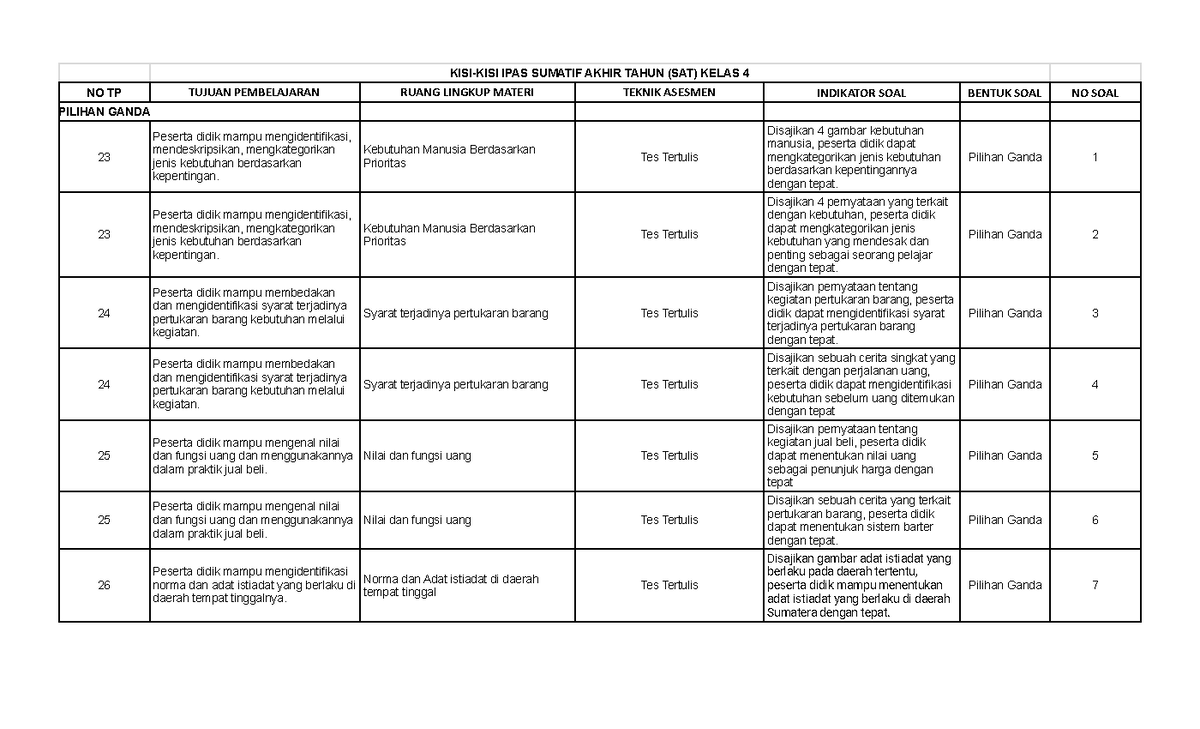 FIX KISI-KISI IPAS SAT Kelas 4 - Sheet 1 - KISI-KISI IPAS SUMATIF AKHIR ...