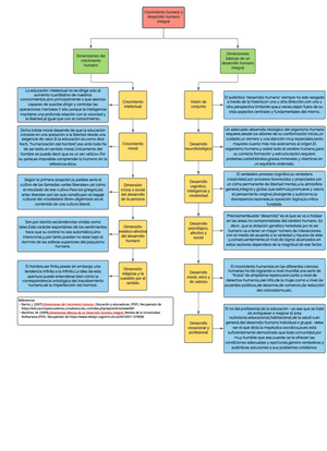 Act 2 mapa conceptual - Crecimiento humano y desarrollo humano integral  Dimensiones del crecimiento - Studocu