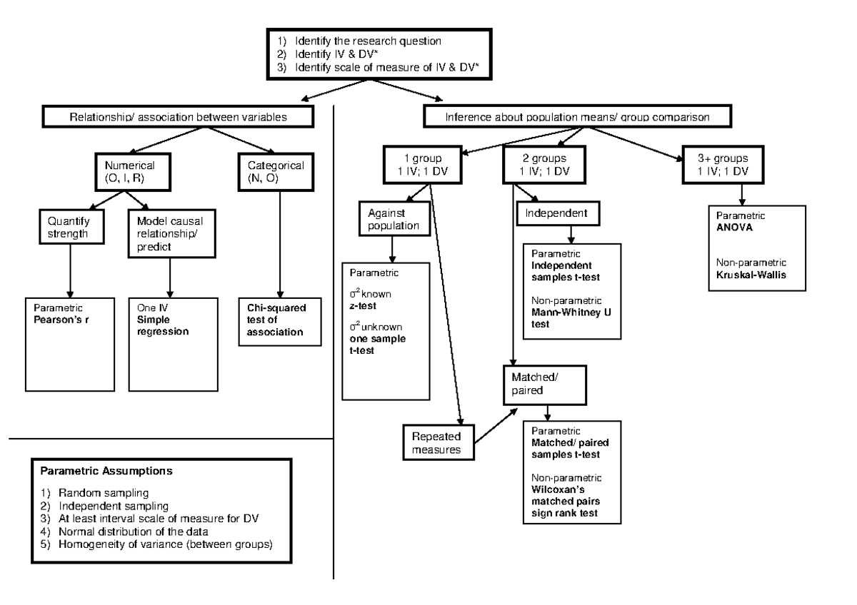 2018 RDA IIA Decision Tree - Identify the research question Identify IV ...