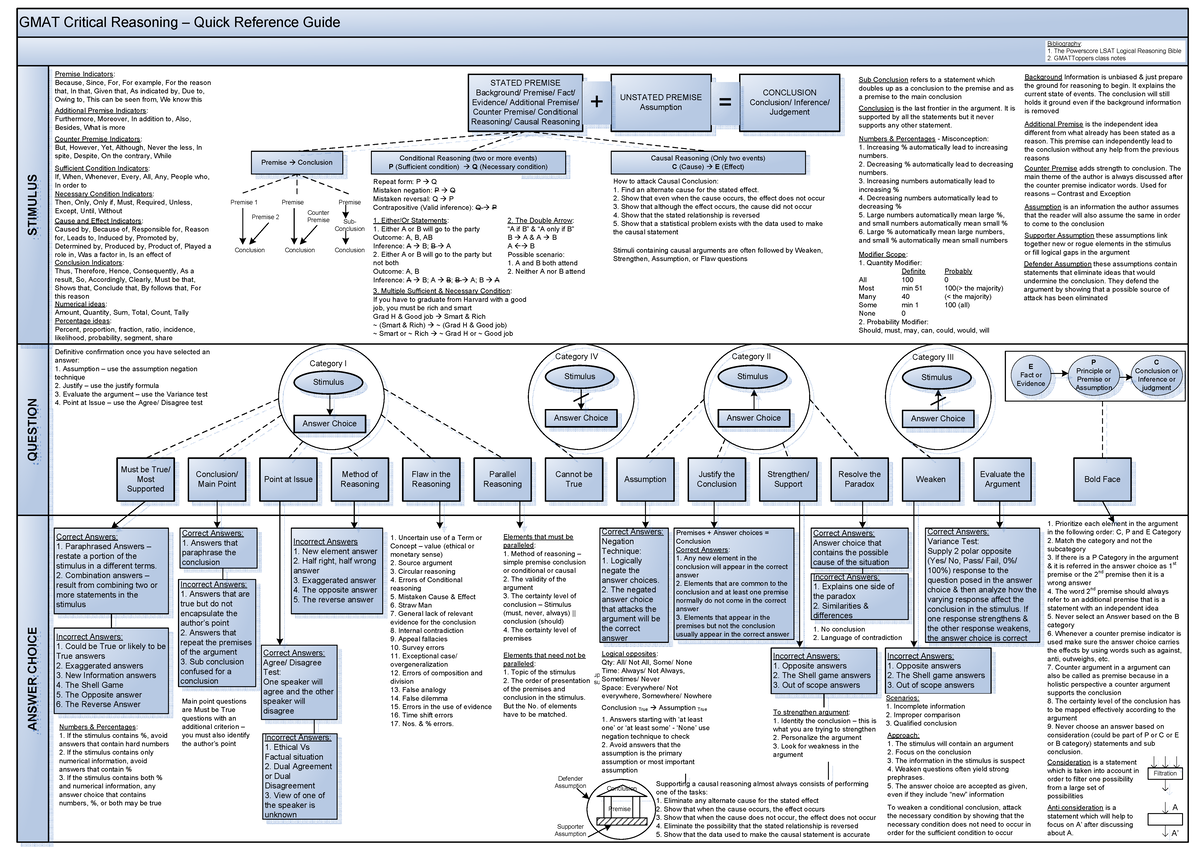 CR Quick Reference Rev0 - GMAT Critical Reasoning – Quick Reference ...