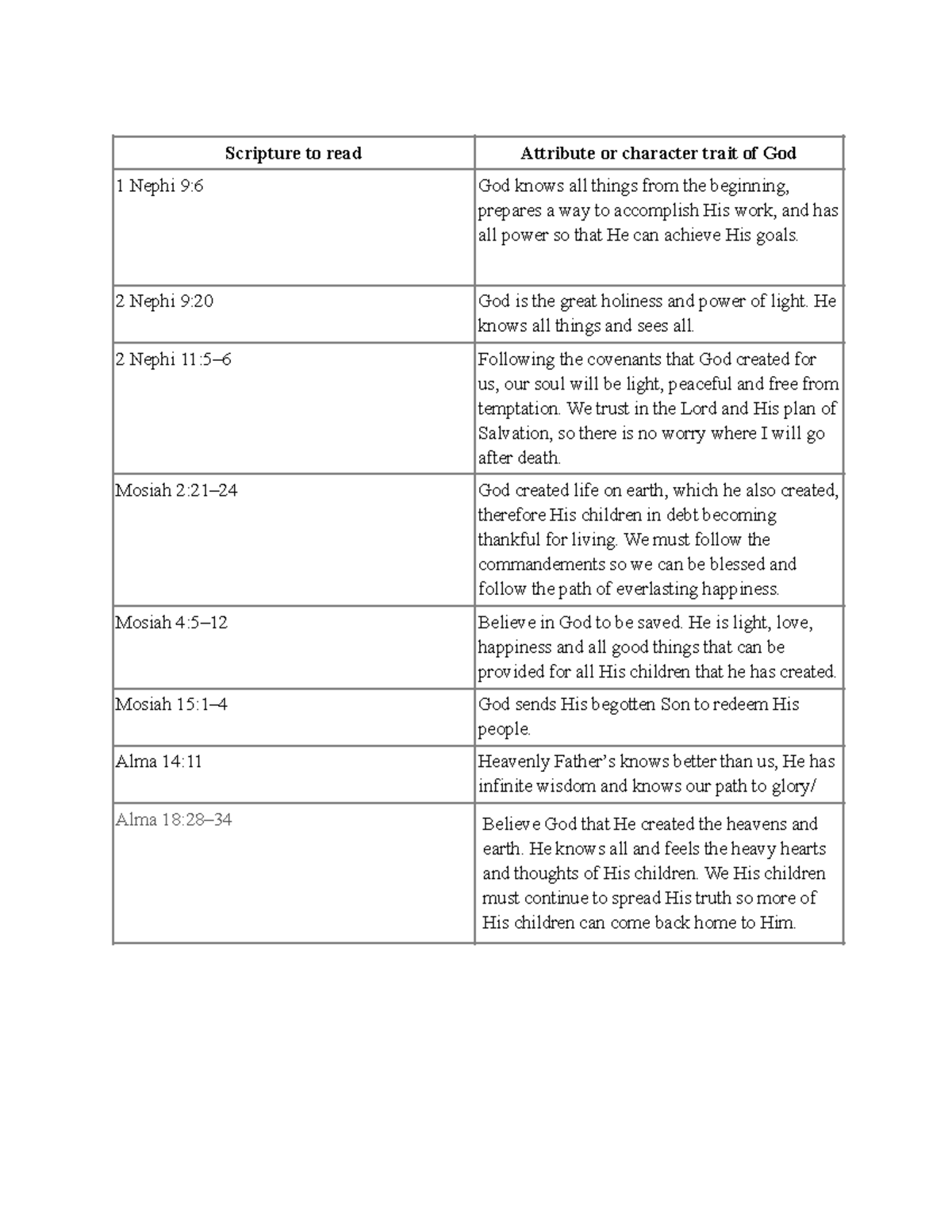 w08-assignment-jesus-is-the-christ-scripture-to-read-attribute-or