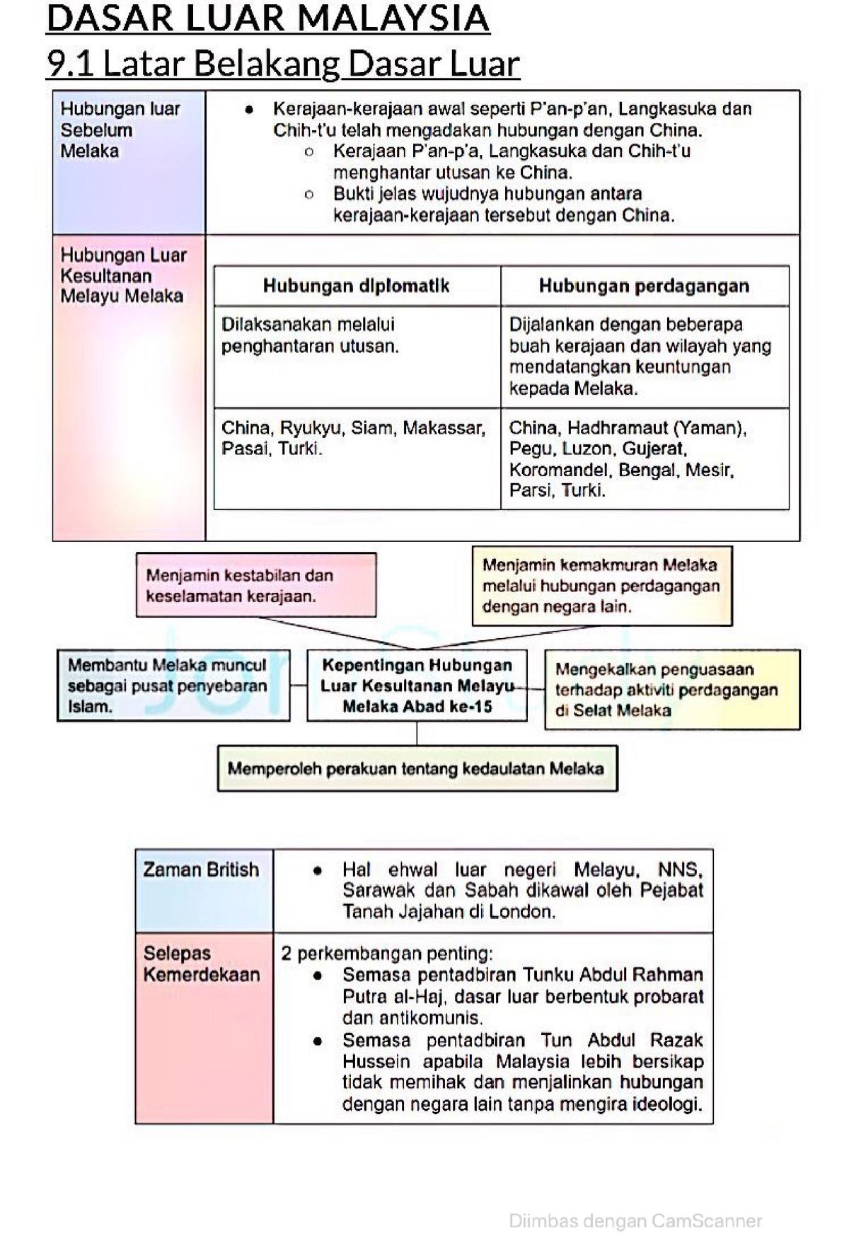 BAB 9 Dasar LUAR Malaysia T5 - Malaysian History - StuDocu