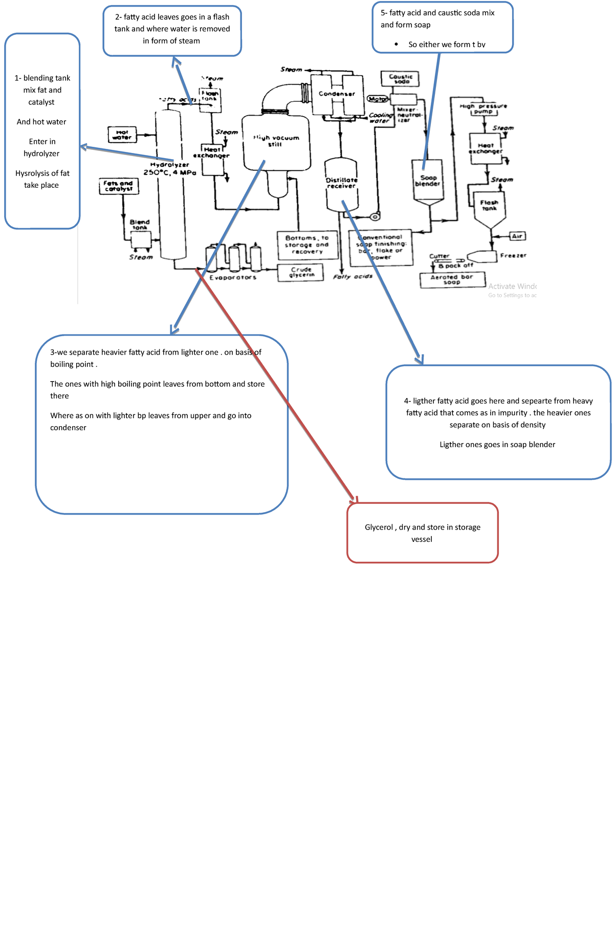 Soap flow sheet manufacturing explanation 5 fatty acid and caustic