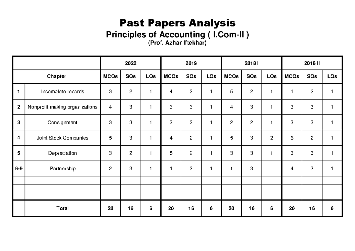 I.Com 2 POA Past paper analysis - Financial Accounting - Past Papers ...