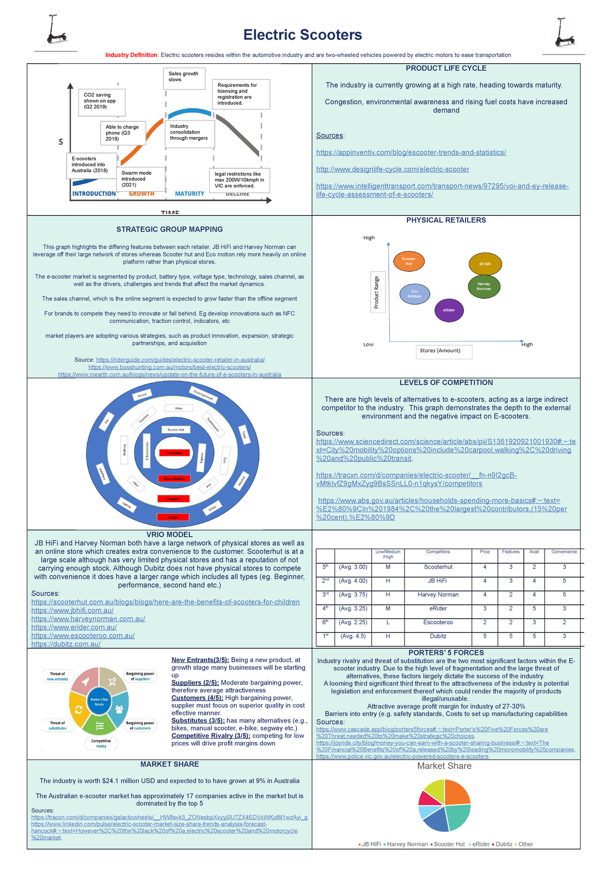Draft Assignment 2 notes Electric Scooters Industry Definition
