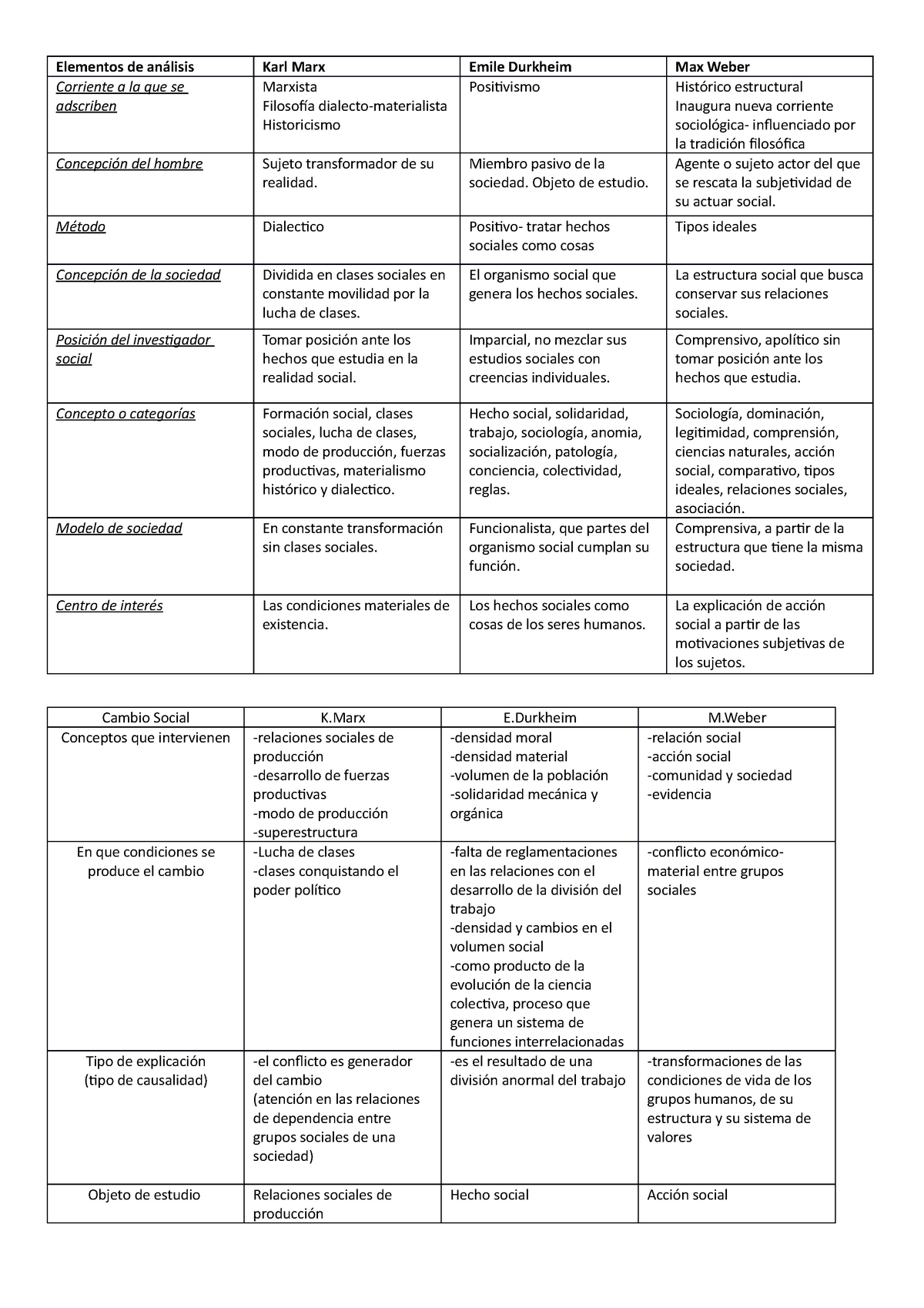 Cuadro Comparativo Sociologia Elementos De Análisis Karl Marx Emile Durkheim Max Weber