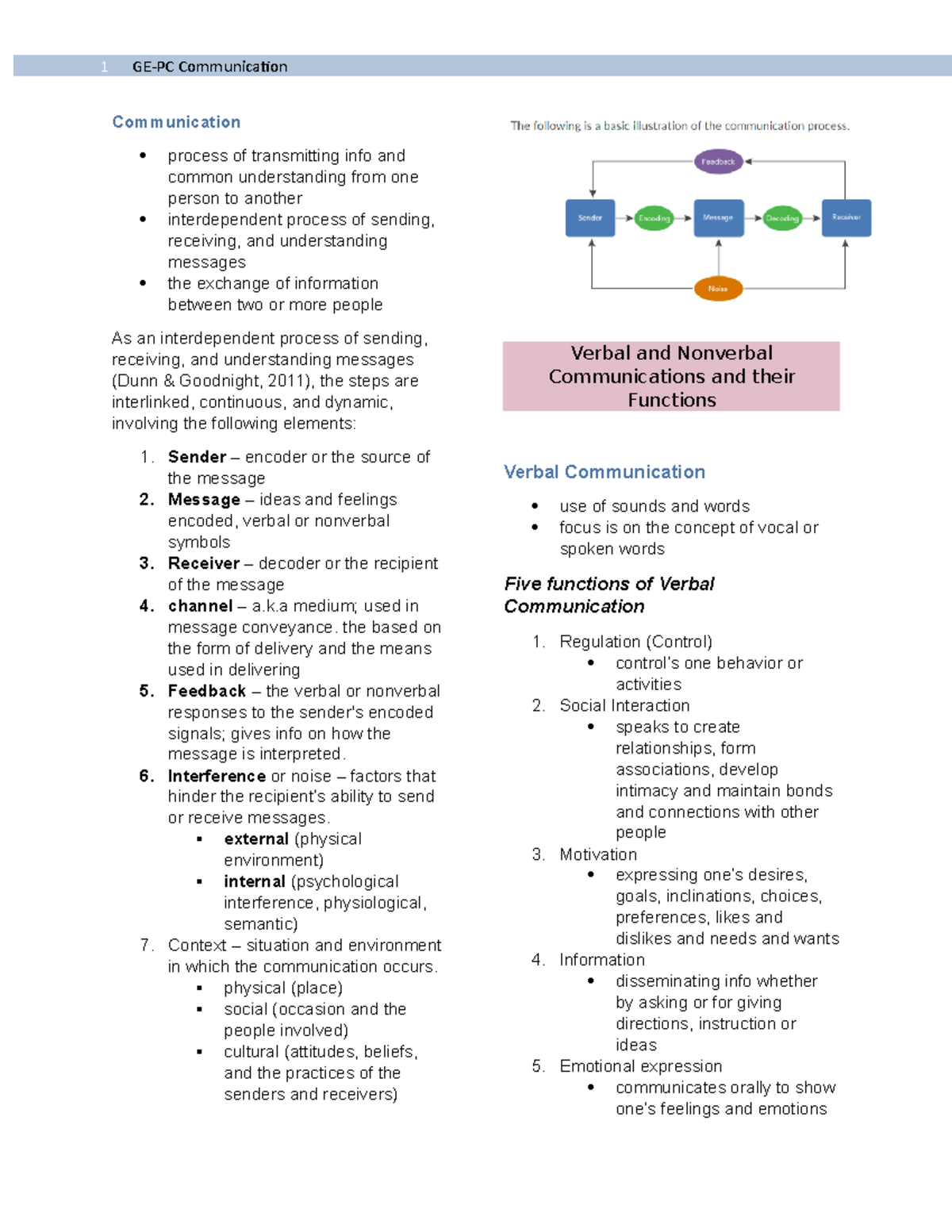 Module 1 - Communication - Communication process of transmitting info ...