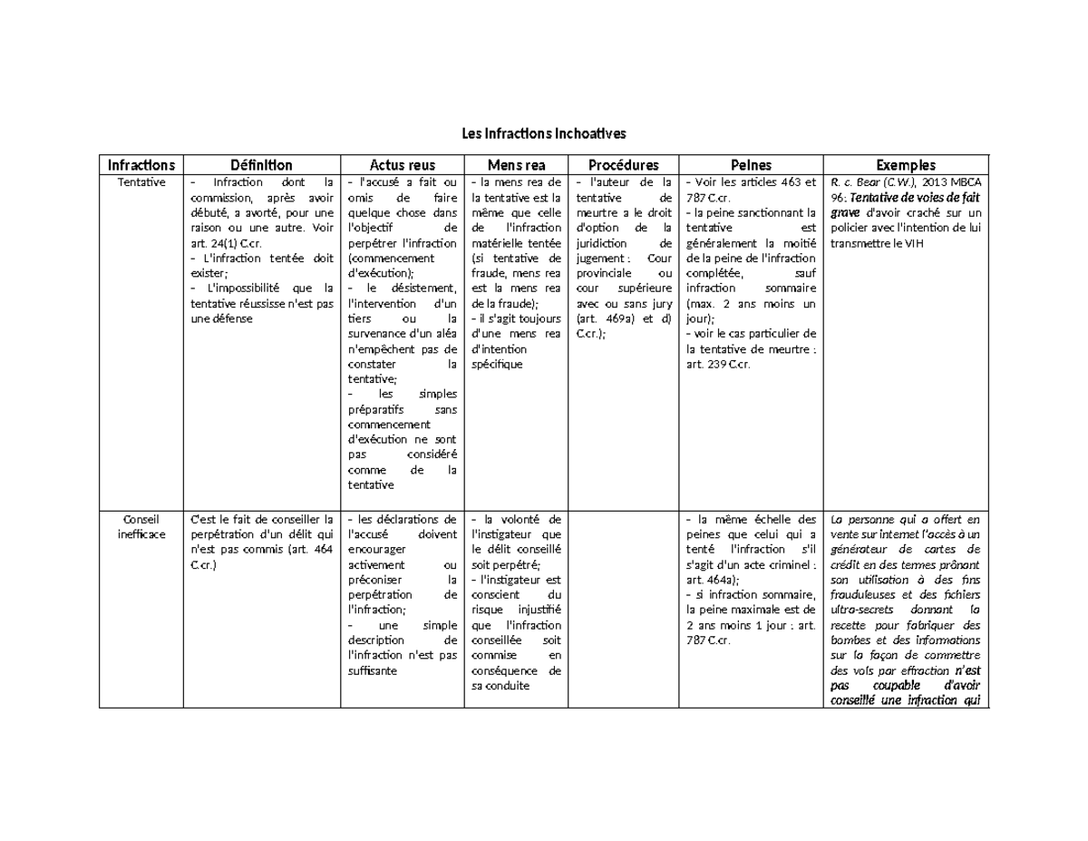 DOC-6-1 Les infractions inchoatives - Les infractions inchoatives ...