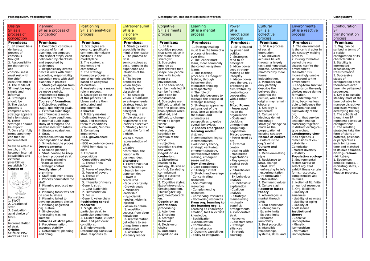 Schools of thought sv - Samenvatting Organisation and Environment ...