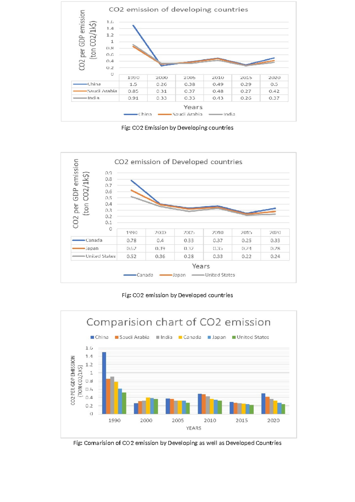 Co2 - 22518 - Fig: CO2 Emission by Developing countries Fig: CO2 ...