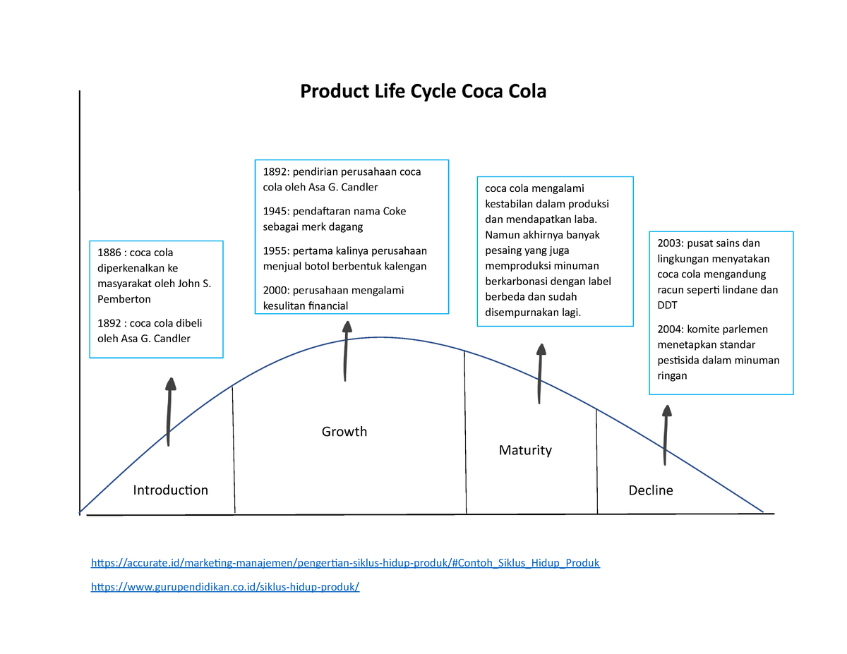 Siklus daur hidup produk