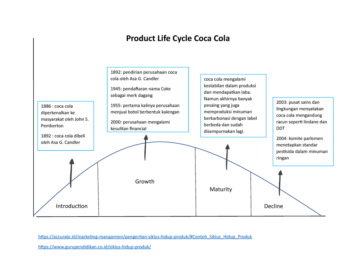 Product Life Cycle Coca Cola Product Life Cycle Coca Cola Studocu