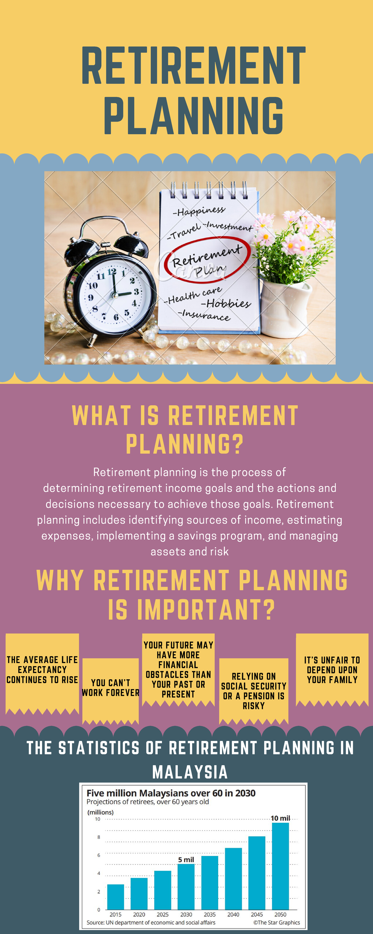 Infographic ( Retirement Planning) - RETIREMENT PLANNING WHY RETIREMENT ...