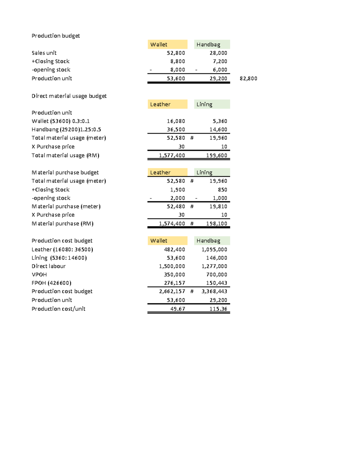 Functional budget Production budget opening stock 8,000 6