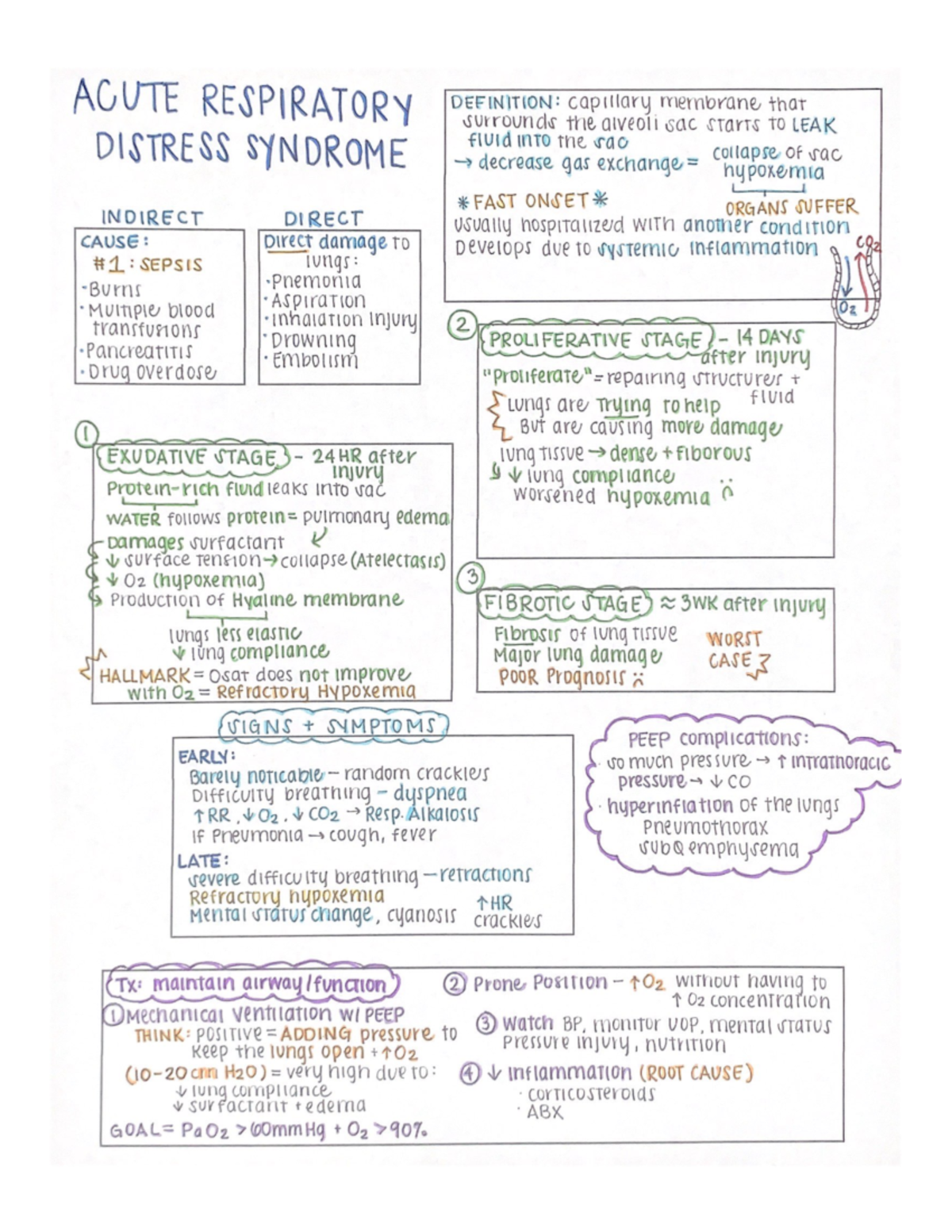 ARDS - ARDS and other respiratory problems, learning about ...