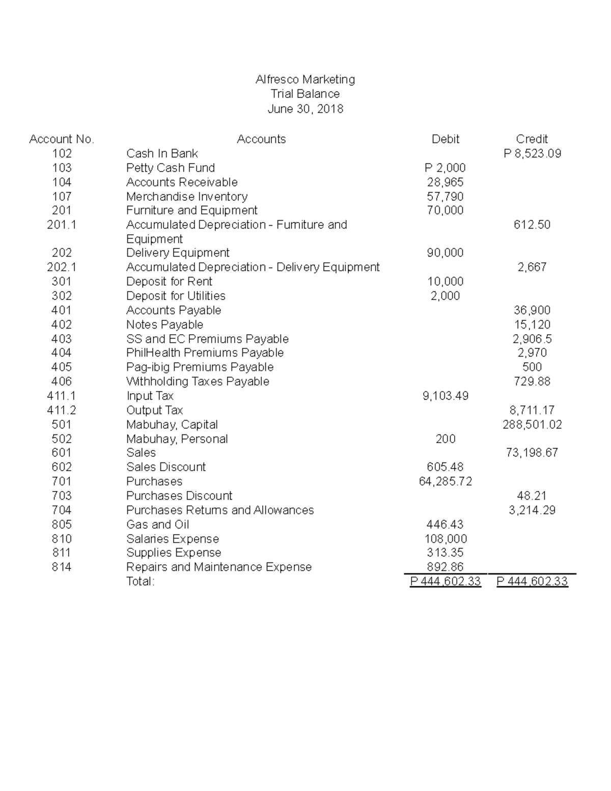 Trial Balance - Alfresco Practice Material - Alfresco Marketing 103 