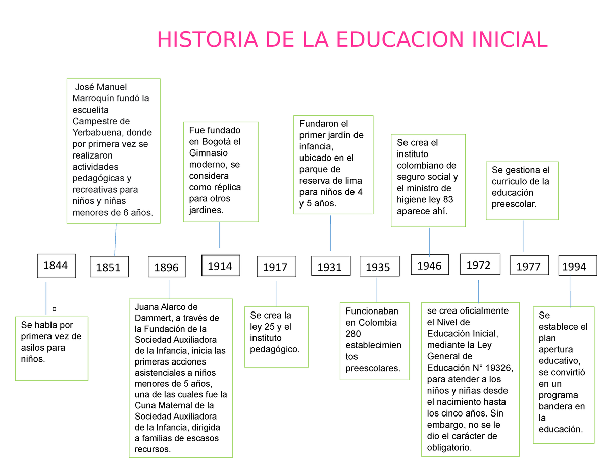 Historia De La Educacion Inicial Linea De Tiempo Gisela Vidal Principe