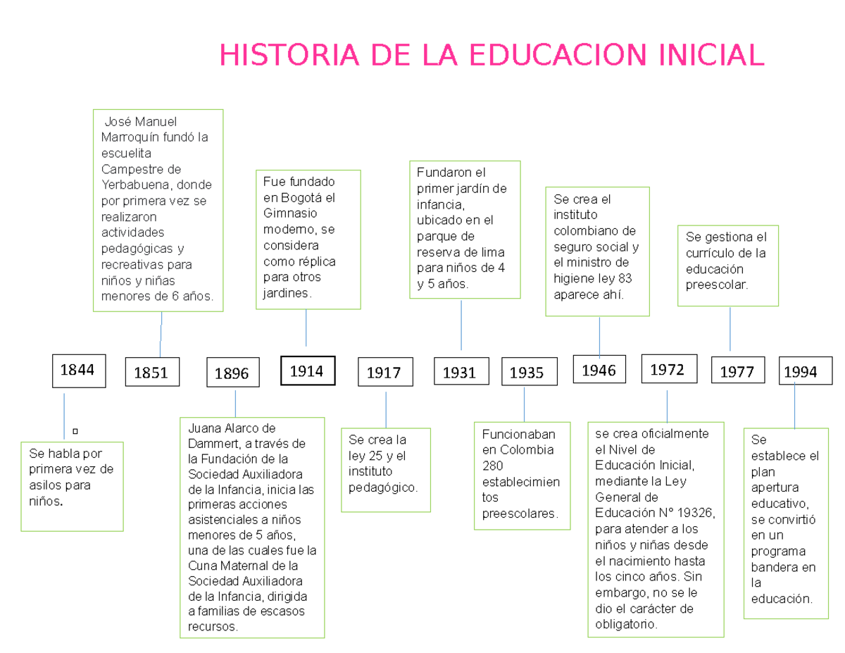 Historia De La Educacion Inicial Linea De Tiempo Gisela Vidal Principe