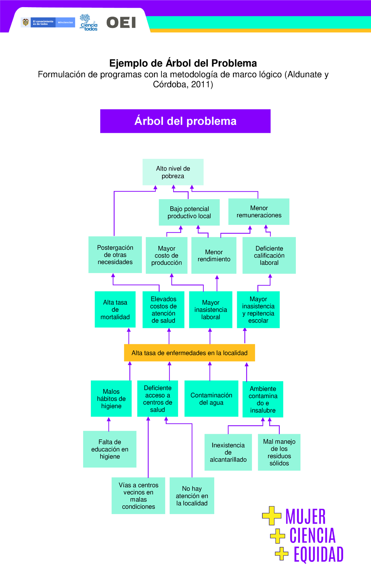 Ejemplo De árbol Del Problema Ejemplo De Árbol Del Problema Formulación De Programas Con La 0130