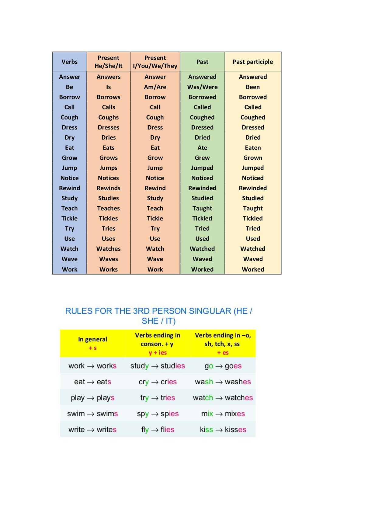 List Of Verbs 3rd Person Singular Rules Verbs Present He She It 