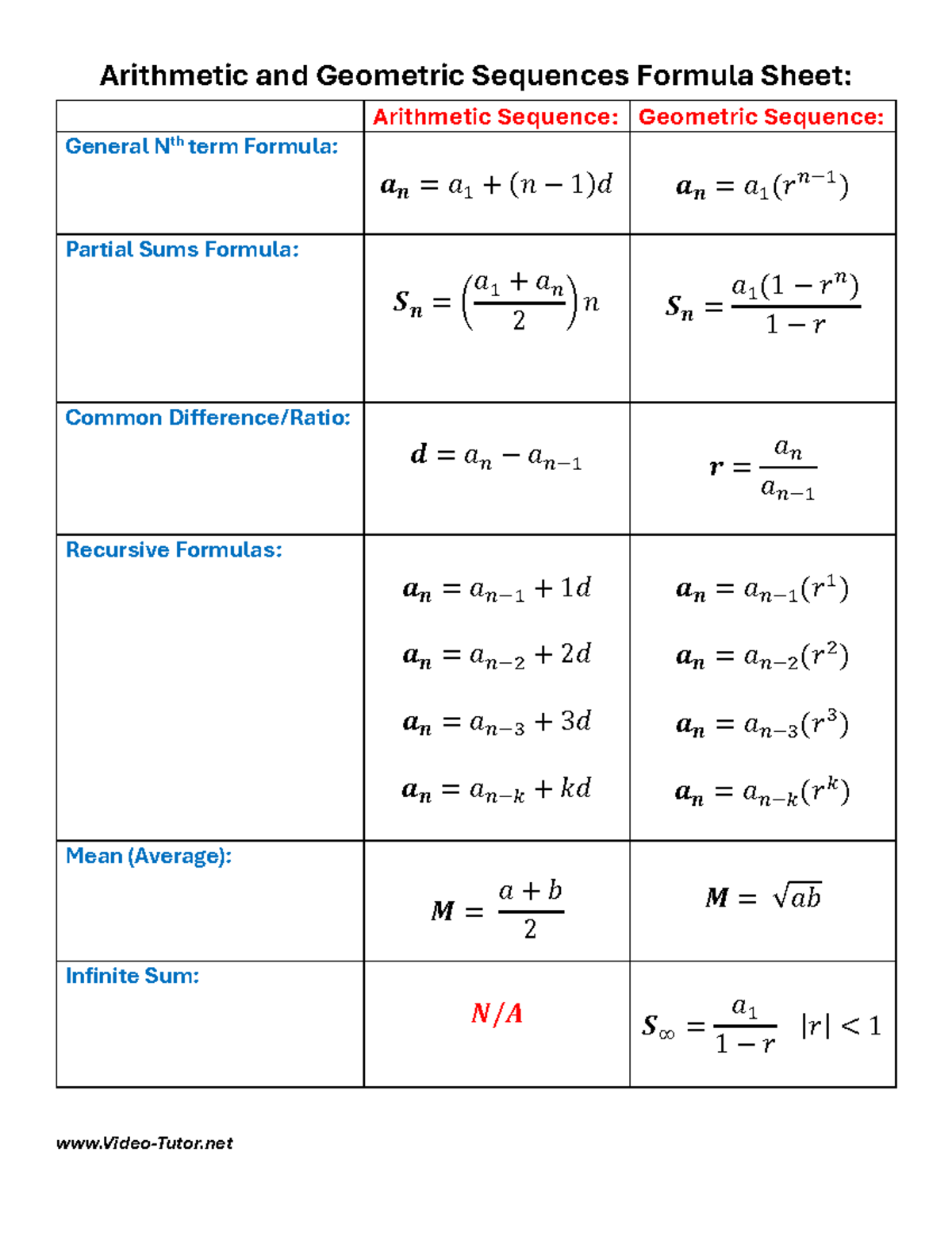 Arithmetic and Geometric Sequences Formula Sheet - Video-Tutor ...