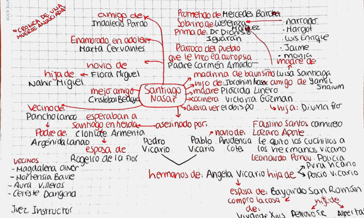 Esquema personajes ( crónica de una muerte anunciada ) - Lengua y