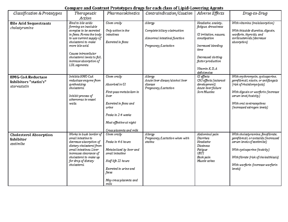 Unit 6 - Antilipid Drugs - Compare and Contrast Prototypes drugs for ...