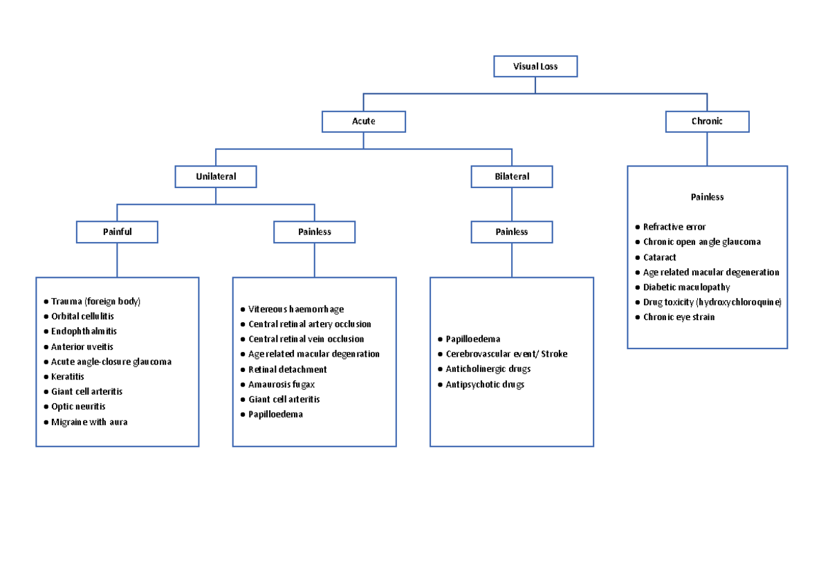 Classifying Types Of Visual Loss Linked With Function To, 55% OFF