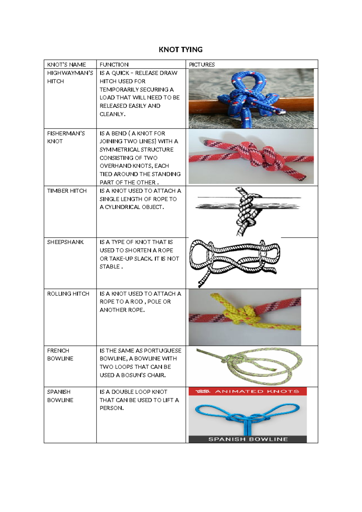 KNOT- Tying - KNOT TYING KNOT’S NAME FUNCTION PICTURES HIGHWAYMAN’S ...