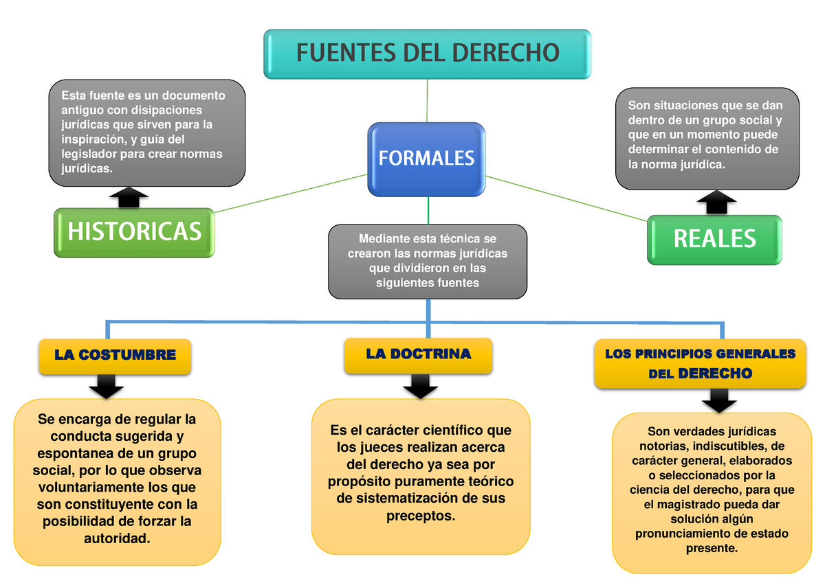 Fuentes Del Derecho - LA COSTUMBRE LA DOCTRINA LOS PRINCIPIOS GENERALES ...