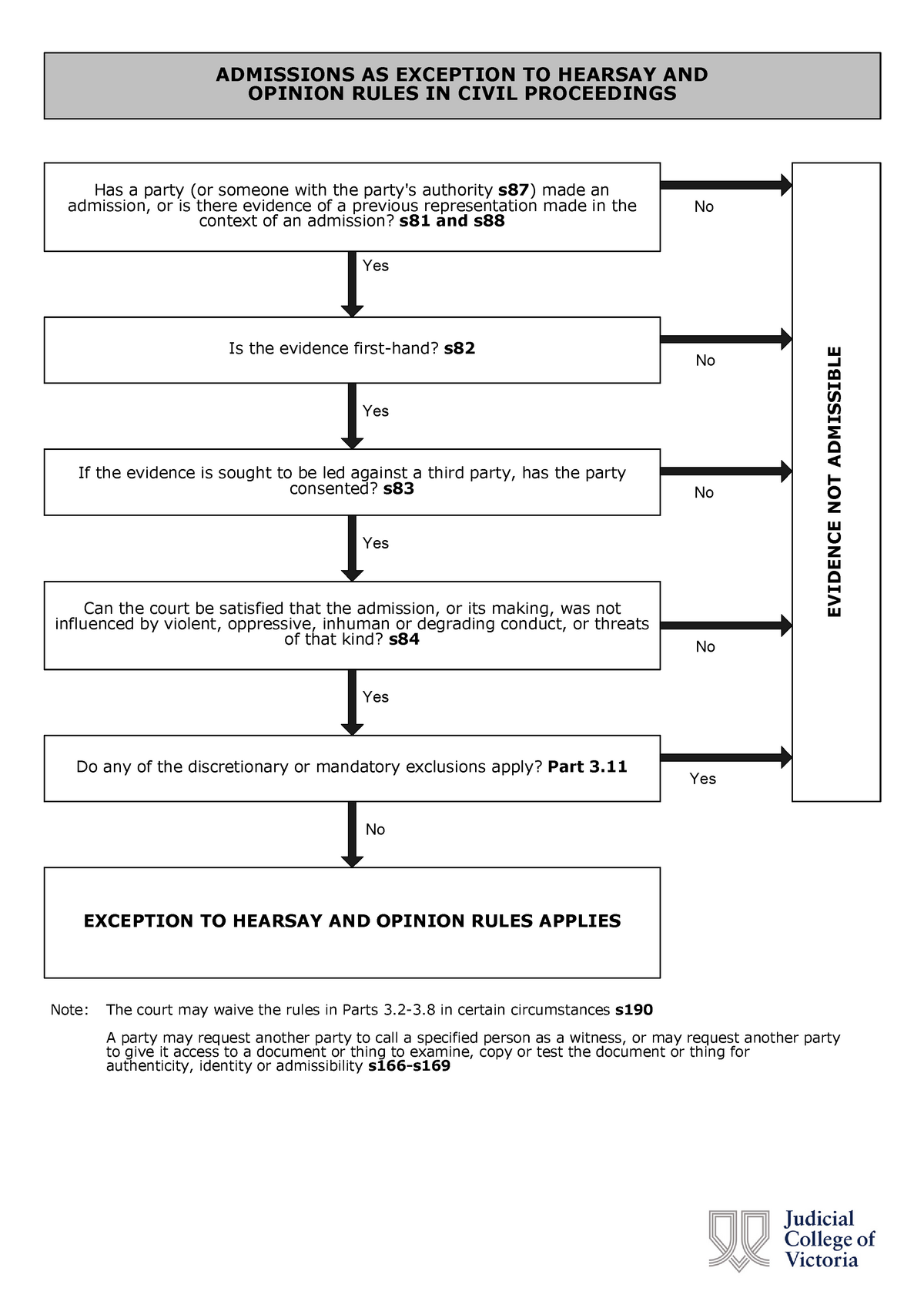 Admissions Hearsay Exception Civil Flowchart Admissions As Exception To Hearsay And Opinion 5739