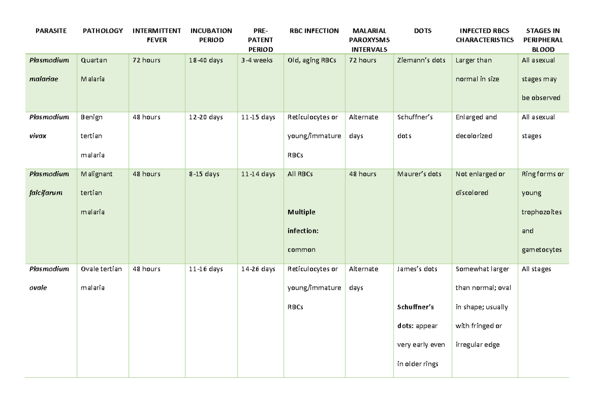 Malariae Table - parasitology - PARASITE PATHOLOGY INTERMITTENT FEVER ...