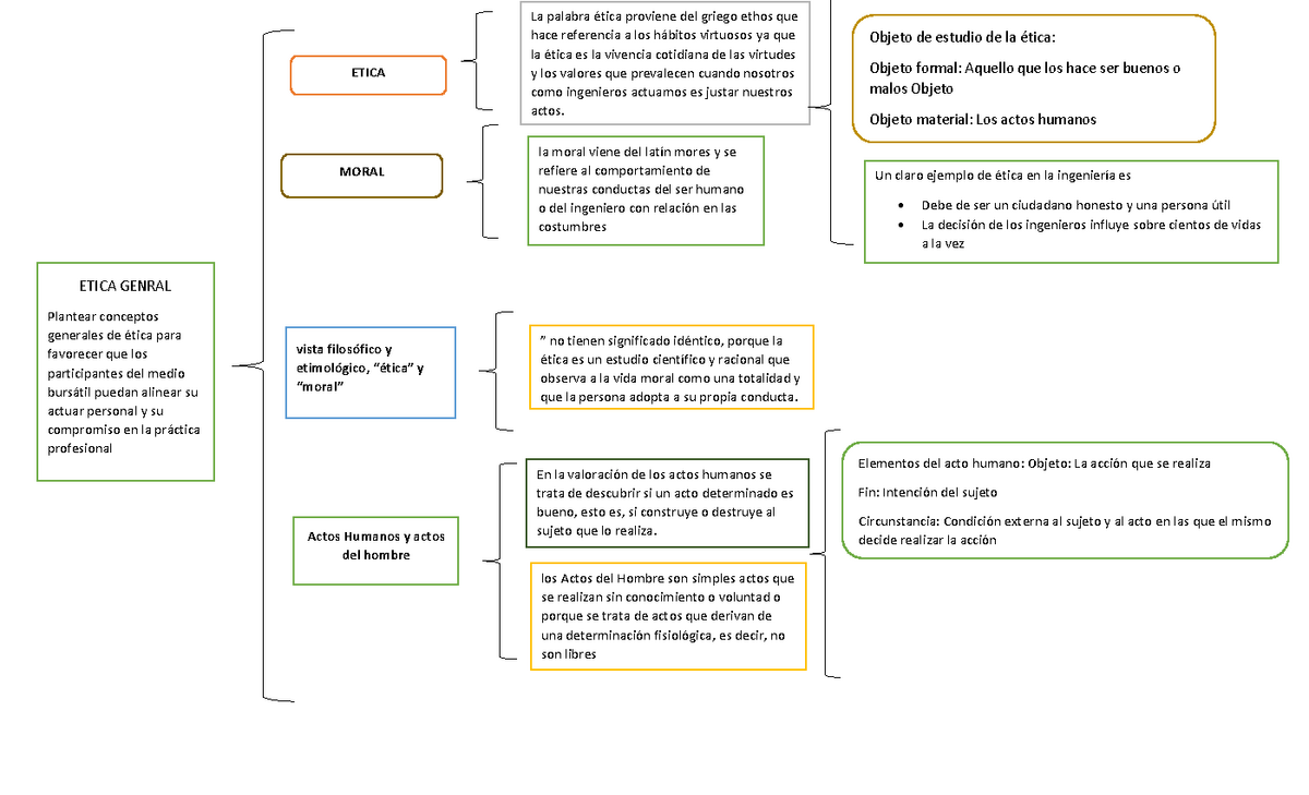 Cuadro Sinoptico Etica Genral Plantear Conceptos Generales De Tica