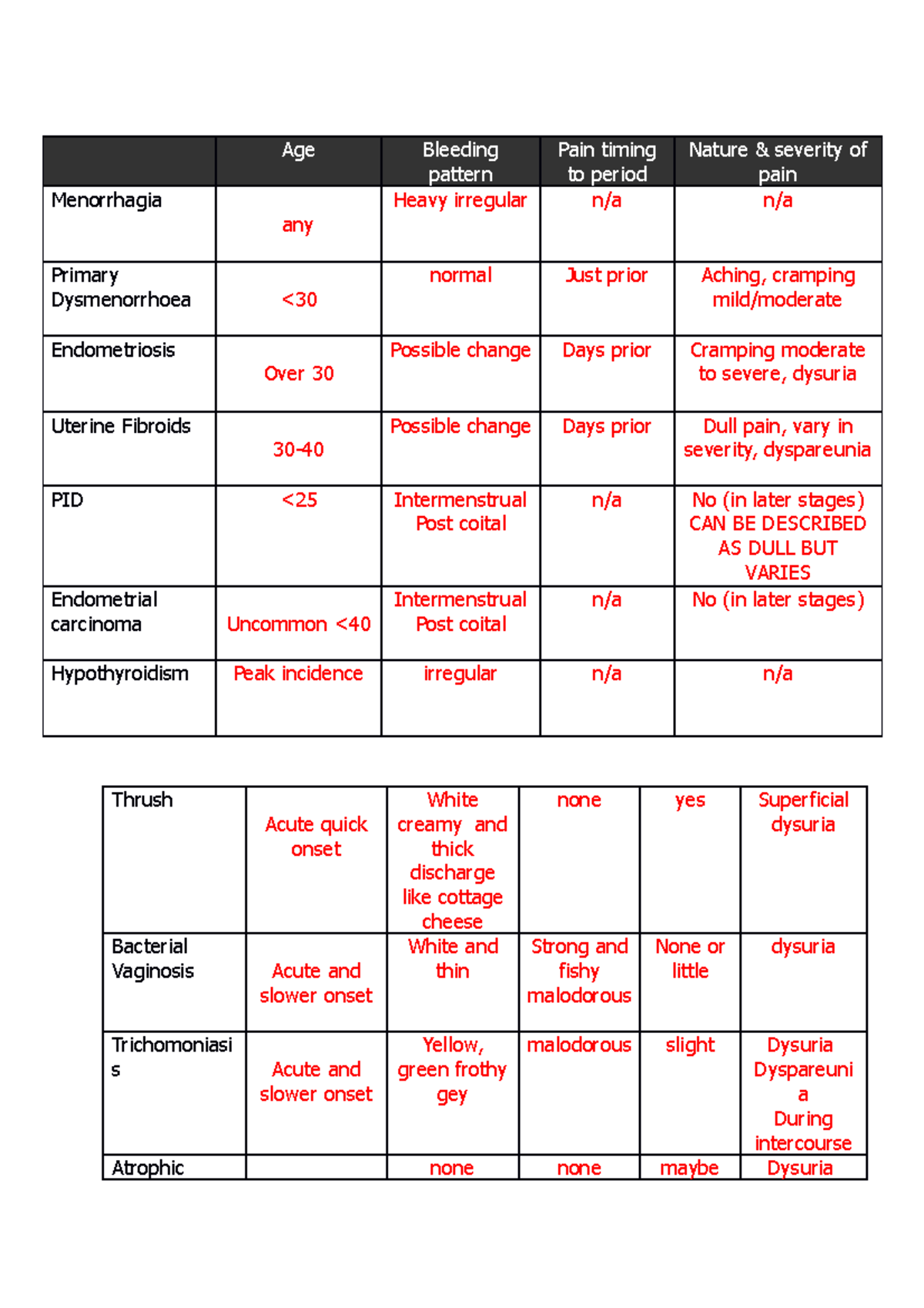 Womens health notes 6020 - Age Bleeding pattern Pain timing to period ...