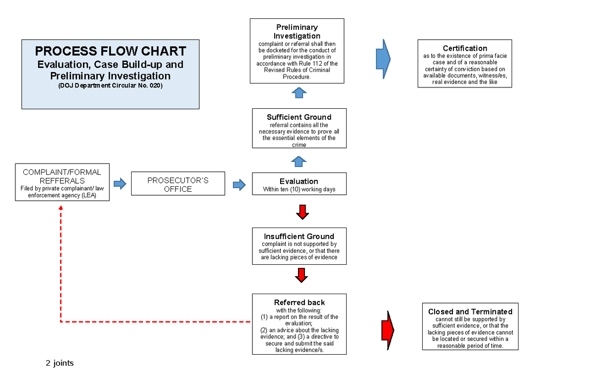 Flowchart Preliminary Investigation - 2 joints COMPLAINT/FORMAL ...