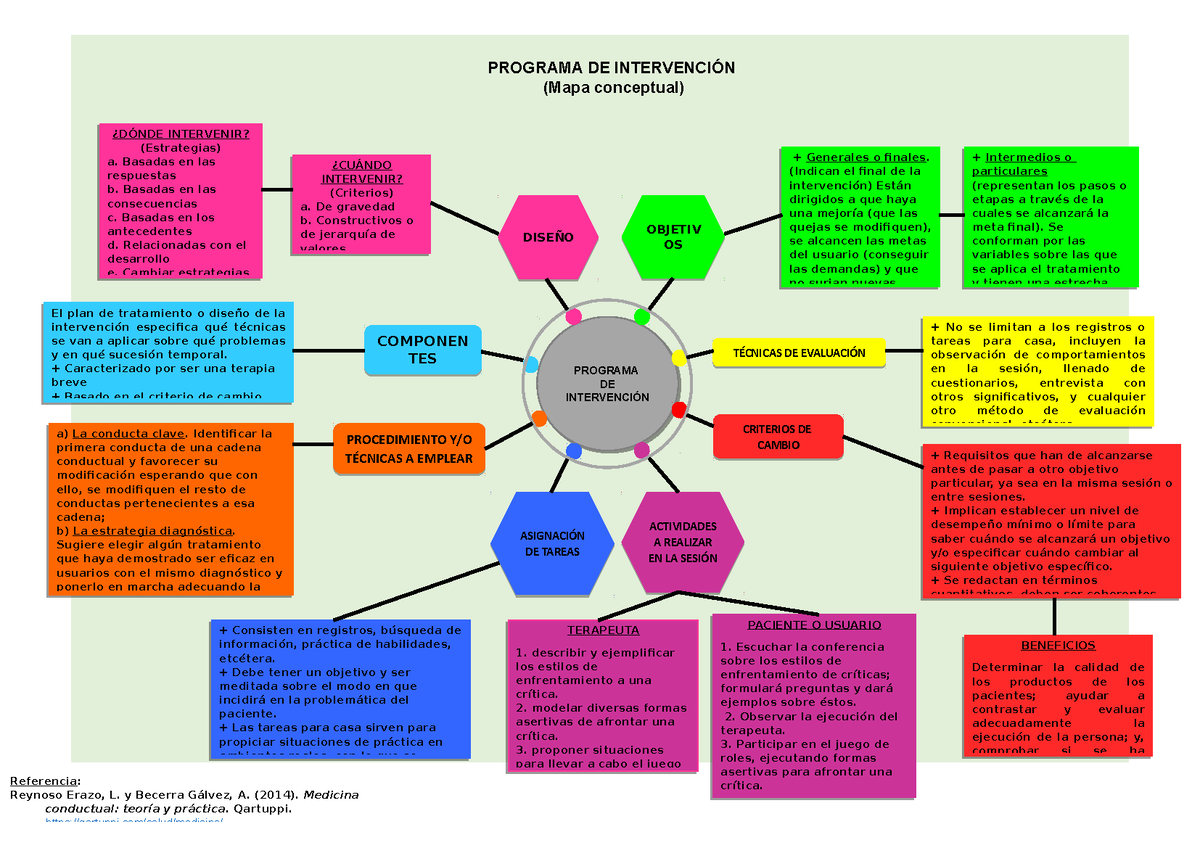 Programa De Intervención Mapa Conceptual Programa De IntervenciÓn Mapa Conceptual ¿dÓnde 1295