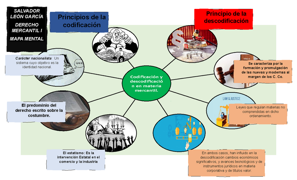 Mapa Mental Del Derecho Mercantil