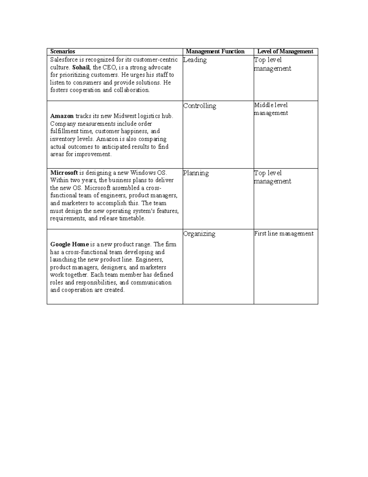 Mgt 503 assingment sloution - Scenarios Management Function Level of ...