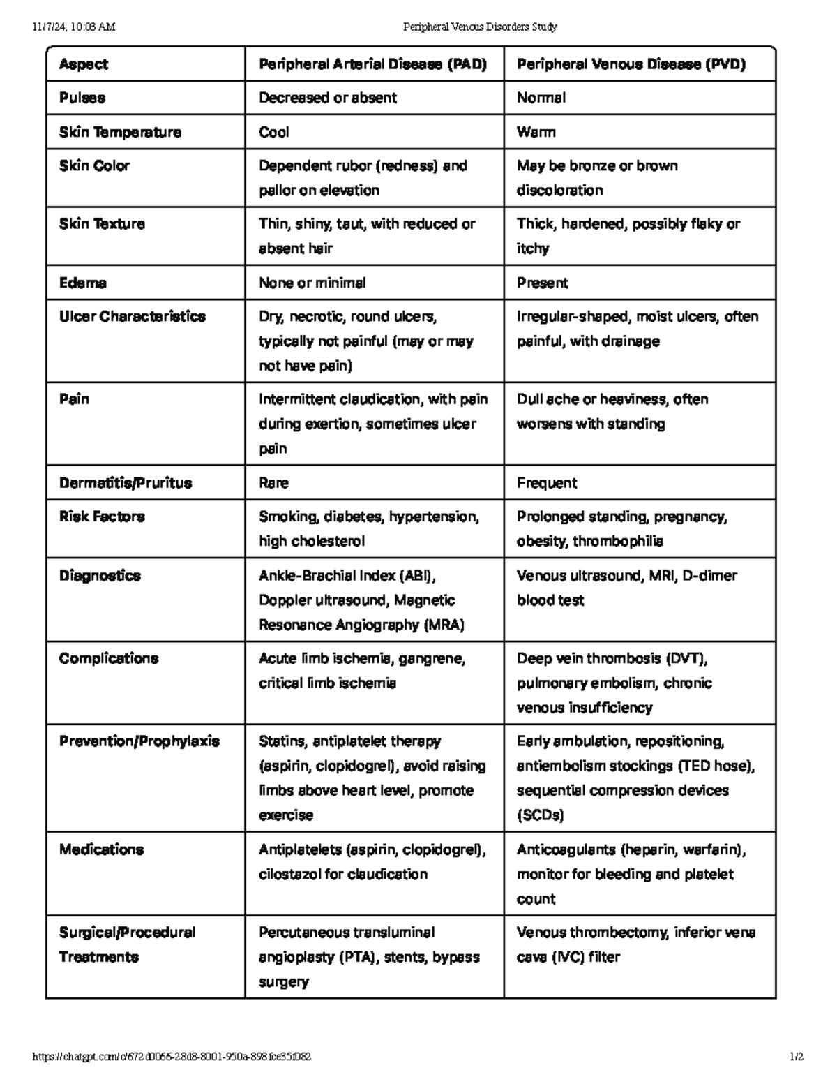 Peripheral Venous Disorders Study - Aspect Peripheral Arterial Disease ...