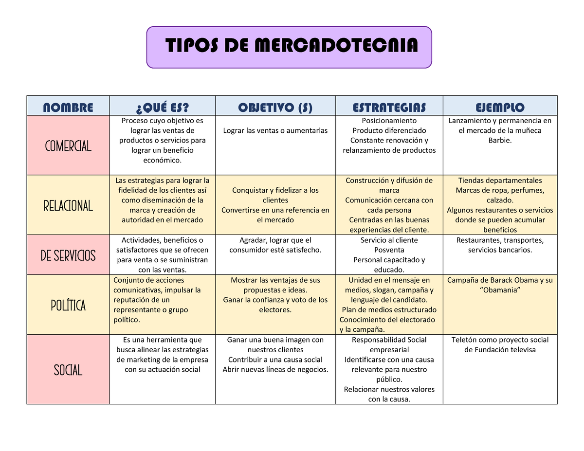 Cuadro Comparativo Tipos De Mercadotecnia Tipos De Mercadotecnia Nombre ¿quÉ Es Objetivo S 8932