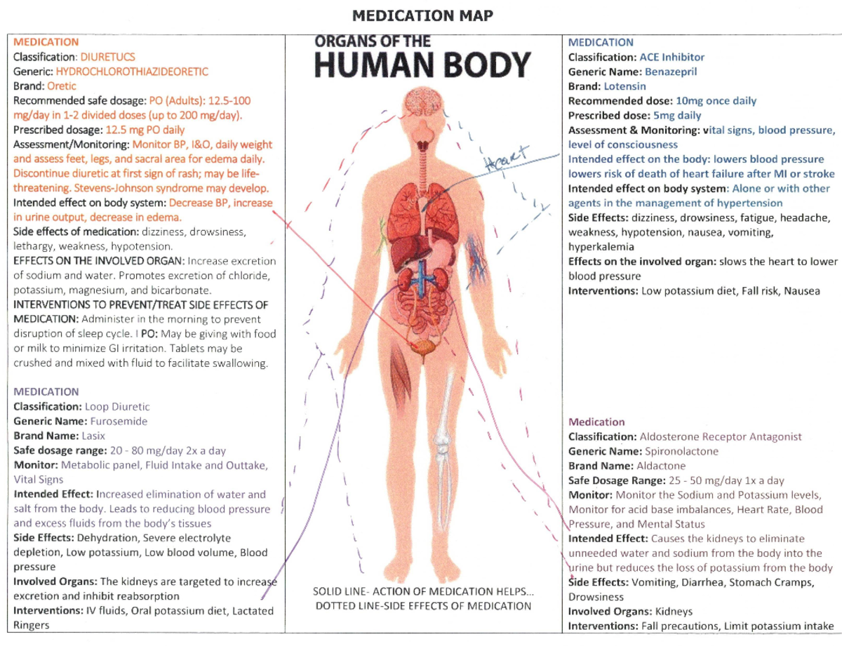 MED MAP with Lines - this is a med map for hypertension - NUR 1460C ...