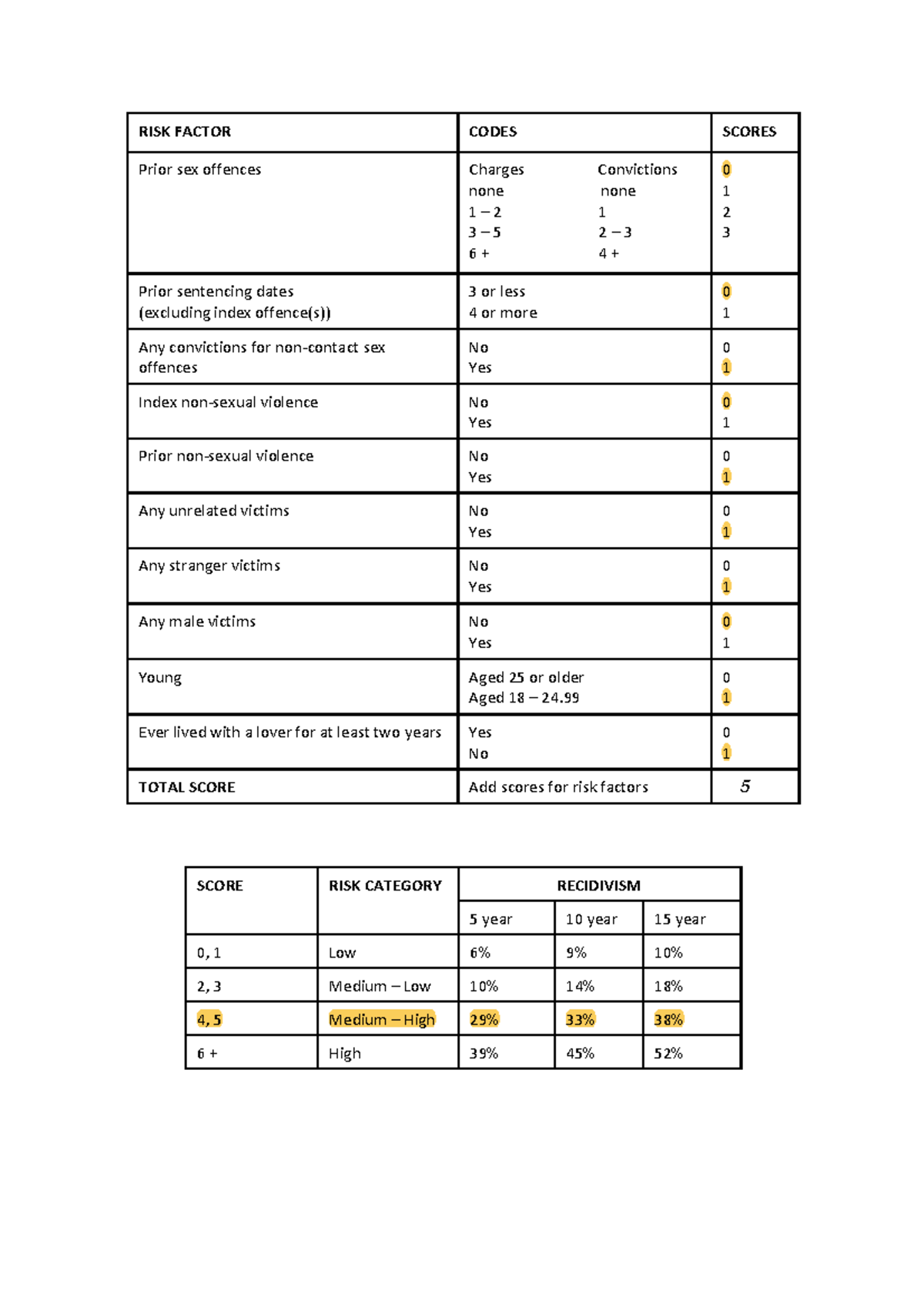 Static 99 Tally Sheet - HPS206 - Deakin - Studocu
