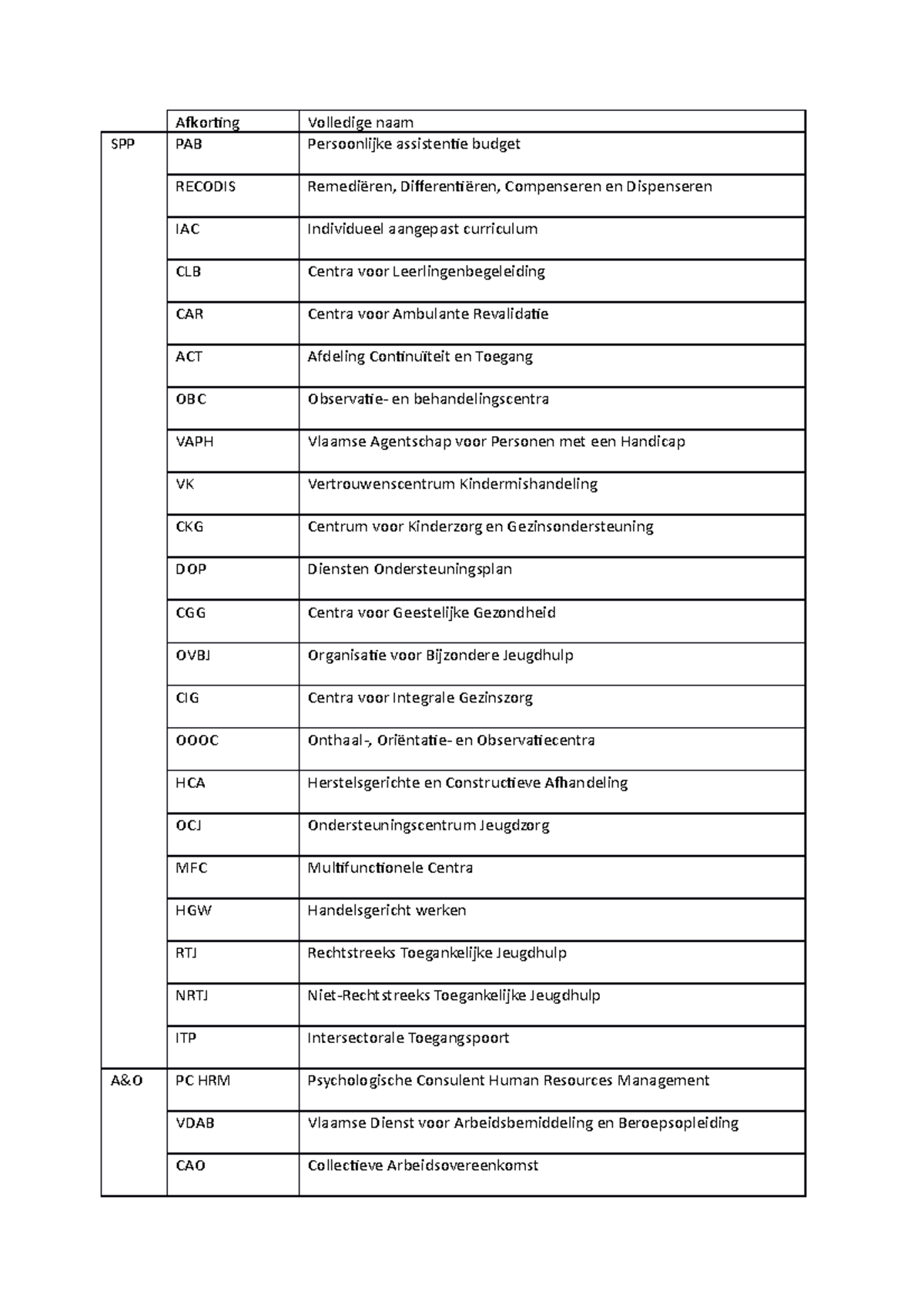 Afkortingen - Afkorting Volledige Naam SPP PAB Persoonlijke Assistentie ...