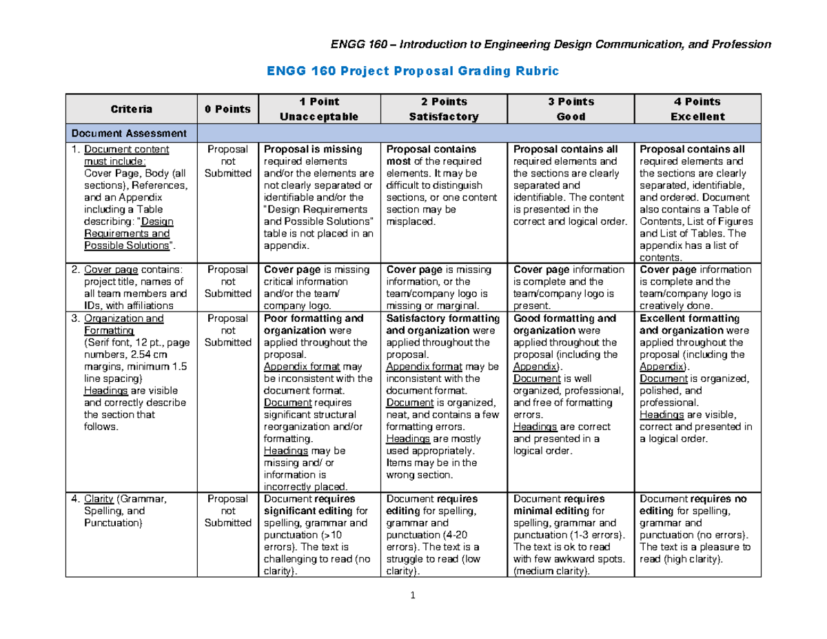 research proposal scoring rubric