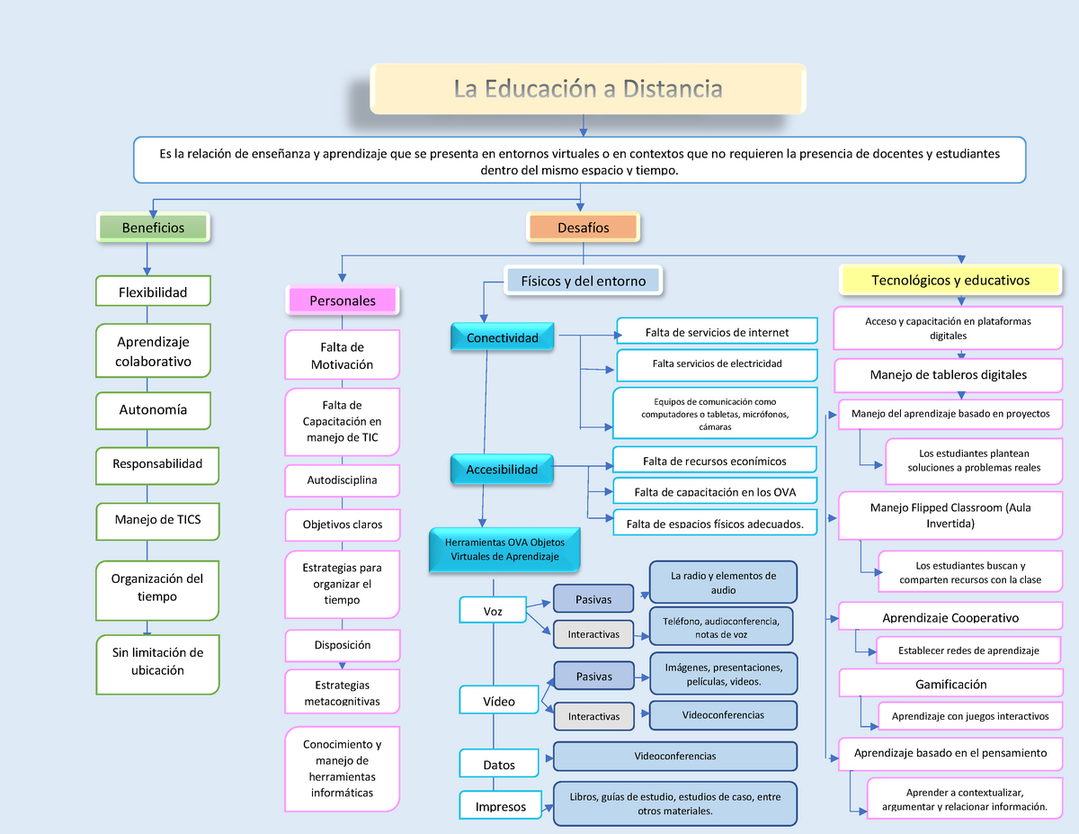 Mapa conceptual sobre los desafíos de la Eduación a Distancia - Es la  relación de enseñanza y - Studocu