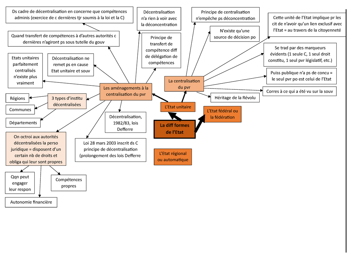 Carte Mentale Part 2 Chap 2 Cette Unité De Letat Implique Pr Les Cit De Navoir Quun Lien 