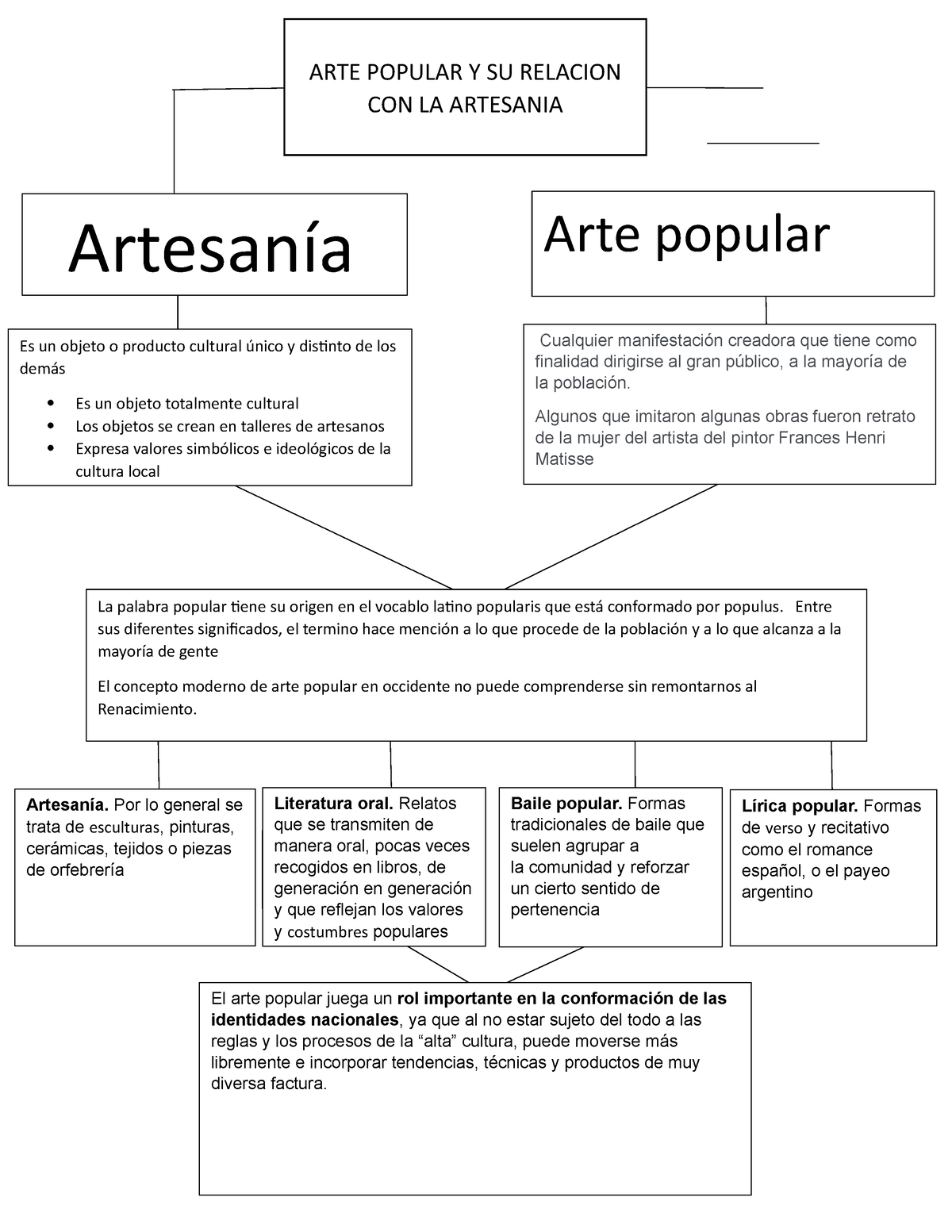 Mapa Conceptual Arte Popular Y Su Relacion Con La Artesania Artesanía Arte Popular Es Un 2687