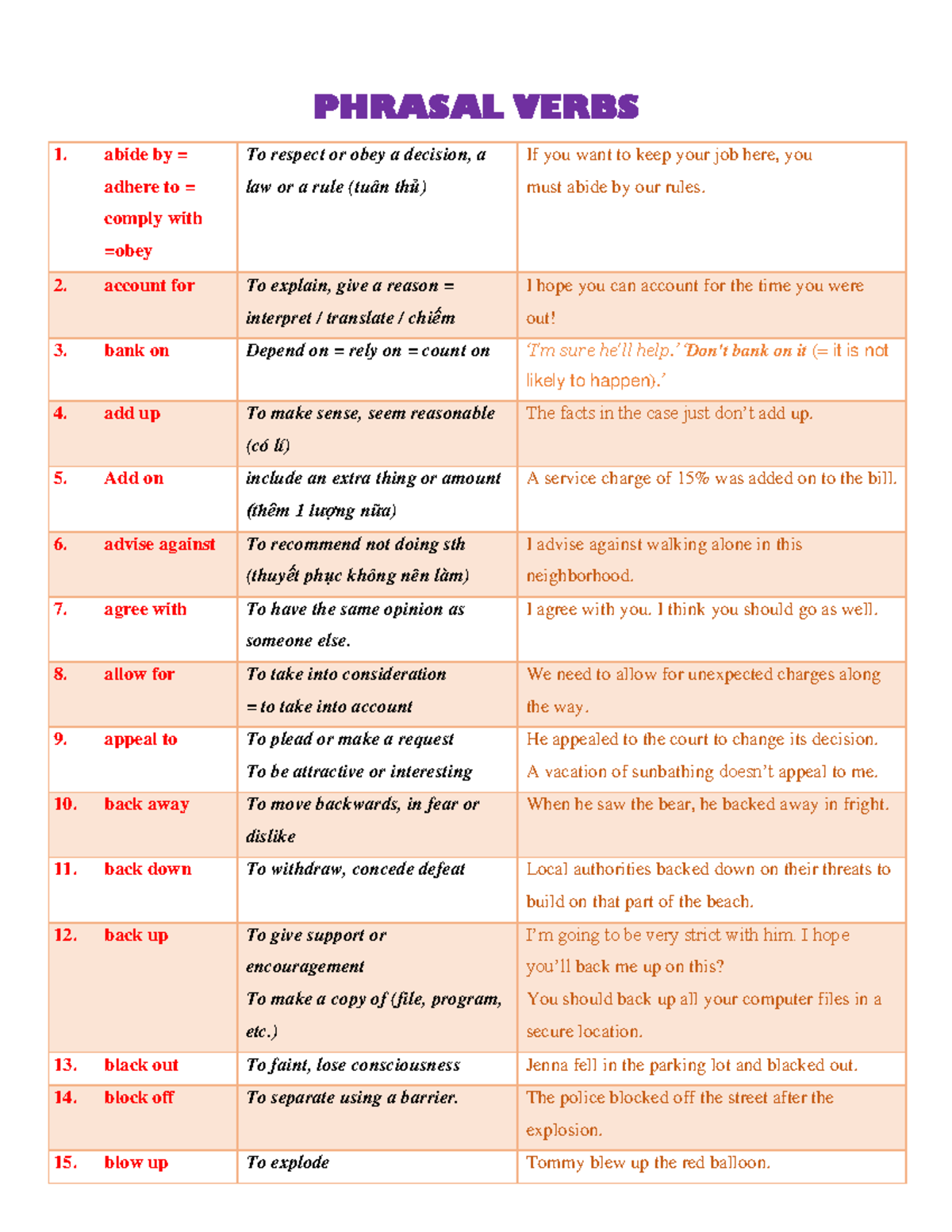 Phrasal verbs hay ra thi - PHRASAL VERBS abide by = adhere to = comply ...