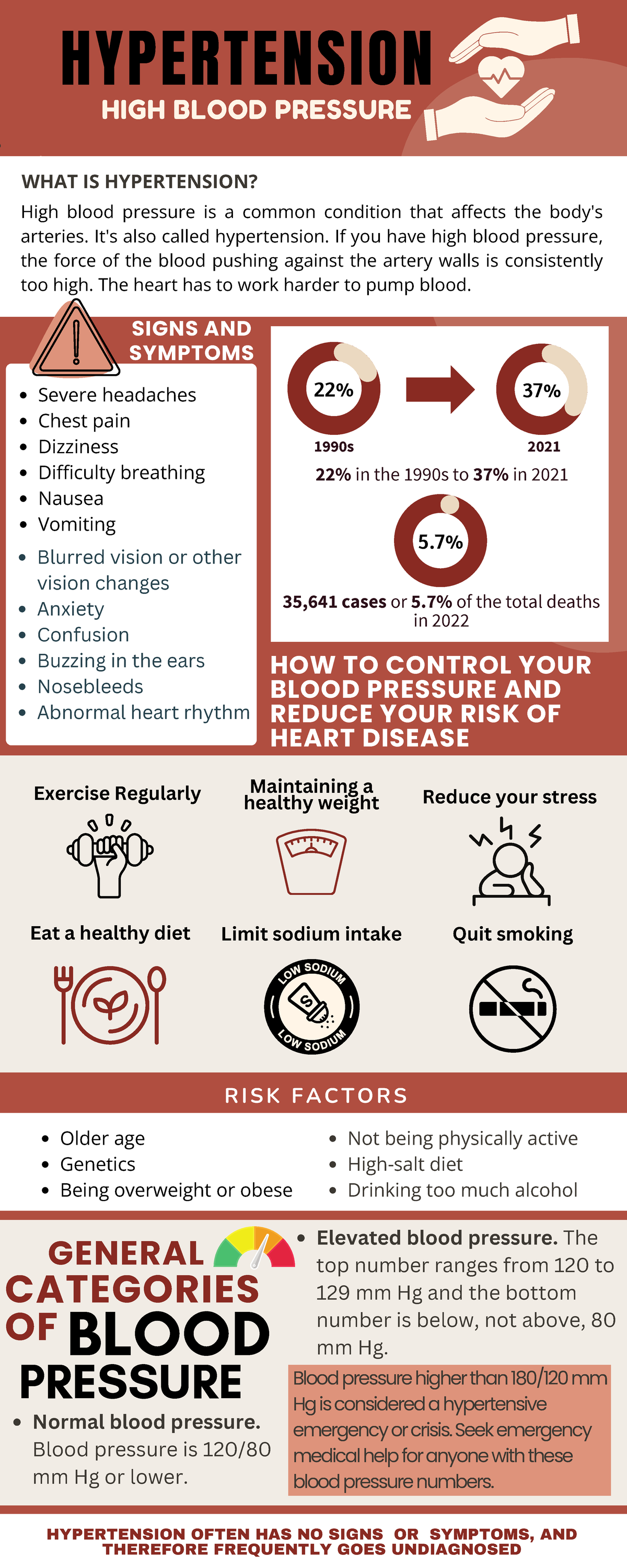 Hypertension - SIGNS AND SYMPTOMS 22% 37% 5% Not being physically ...